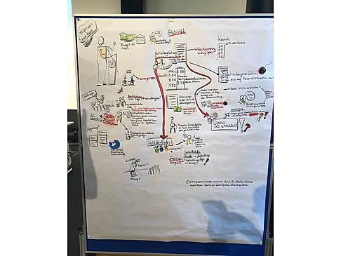 Eine Karte auf einem Flipchart.